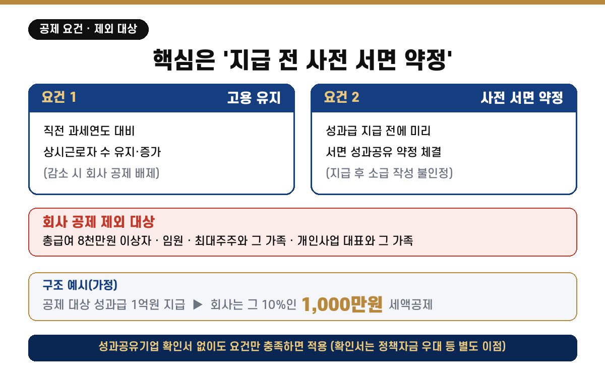 성과공유 세액공제 두 요건(고용 유지·지급 전 사전 서면 약정)과 회사 공제 제외 대상(총급여 8천만원 이상·임원·최대주주 가족)