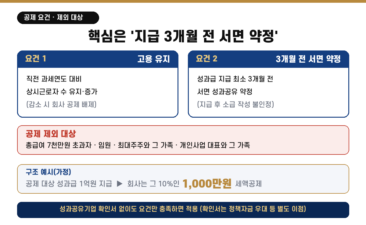 성과공유 세액공제 두 요건(고용 유지·지급 3개월 전 서면 약정)과 제외 대상(총급여 7천만원 초과·임원·최대주주 가족)