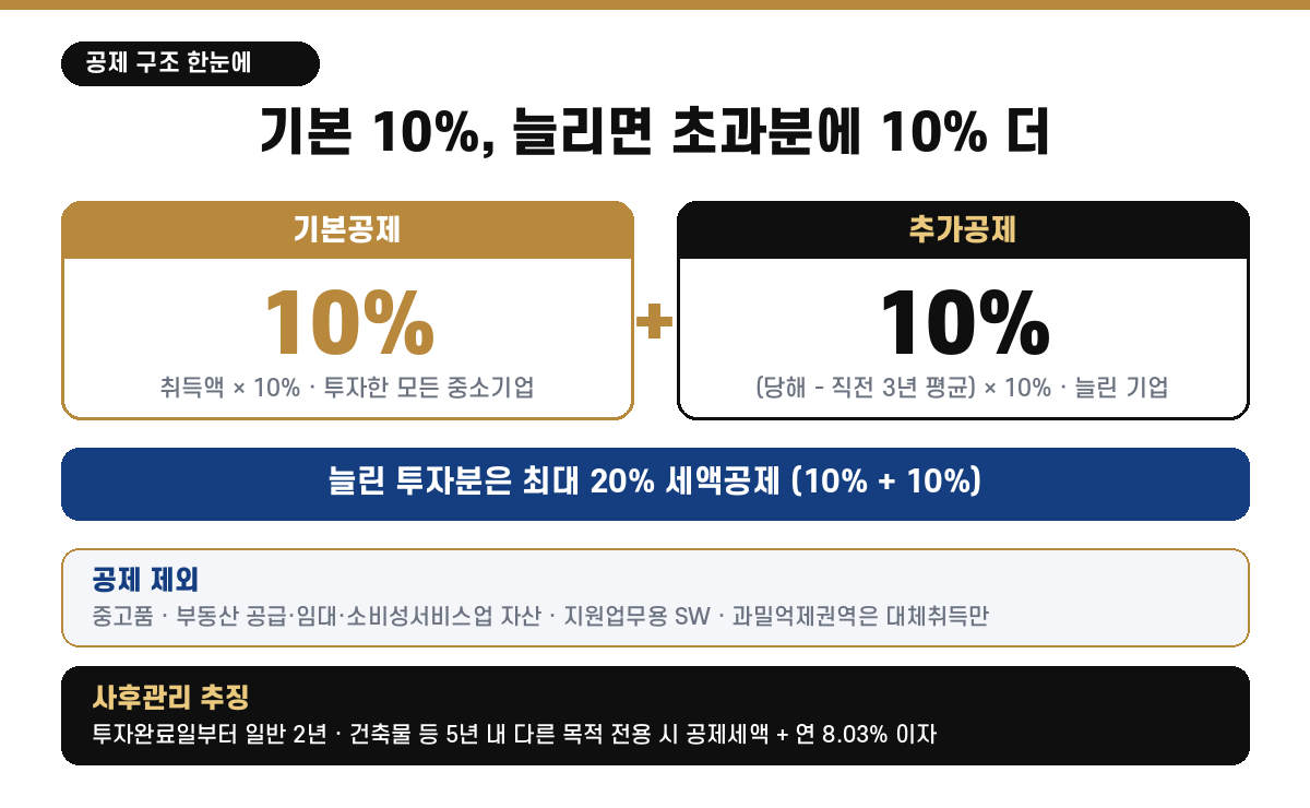 통합투자세액공제 구조 — 기본공제 10%(취득액×10%)에 추가공제 10%(직전 3년 평균 초과분), 늘린 투자분 최대 20%. 중고품·부동산 공급·임대·소비성서비스업 자산·지원업무용 소프트웨어 제외, 수도권과밀억제권역은 대체취득만 인정. 투자완료일부터 일반 2년·건축물 등 5년 내 다른 목적 전용 시 공제세액에 연 8.03% 이자상당액 추징
