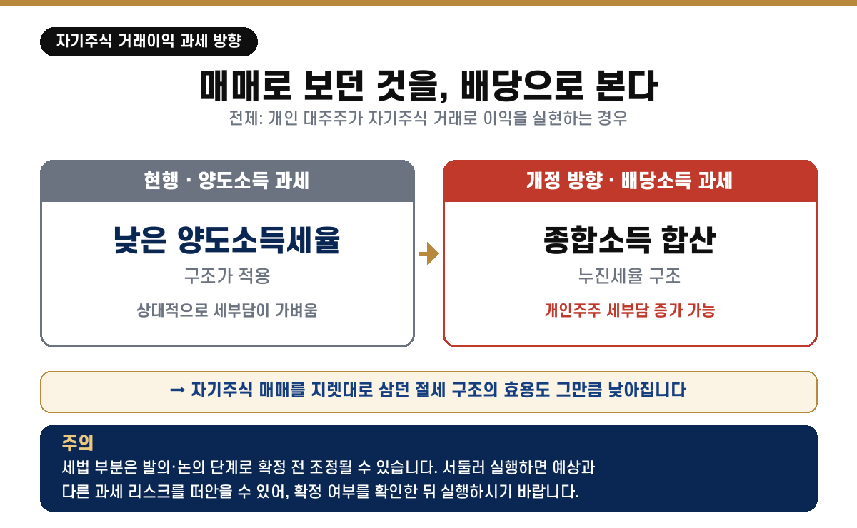자기주식 거래이익 과세를 현행 양도소득에서 배당소득으로 전환하면 종합소득 합산·누진세율로 개인주주 세부담이 커질 수 있음을 나타낸 도표