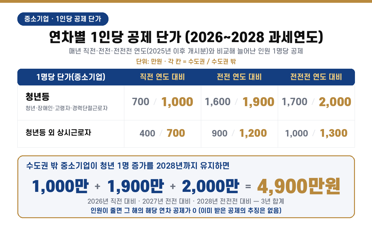 통합고용세액공제 2026~2028년 과세연도 연차별 1인당 공제 단가 — 청년등(청년·장애인·고령자·경력단절근로자)은 직전 연도 대비 수도권 700만원·수도권 밖 1,000만원, 전전 1,600·1,900만원, 전전전 1,700·2,000만원, 그 외 근로자는 400만~1,300만원, 수도권 밖 청년 1명 증가 유지 시 3년 합계 4,900만원