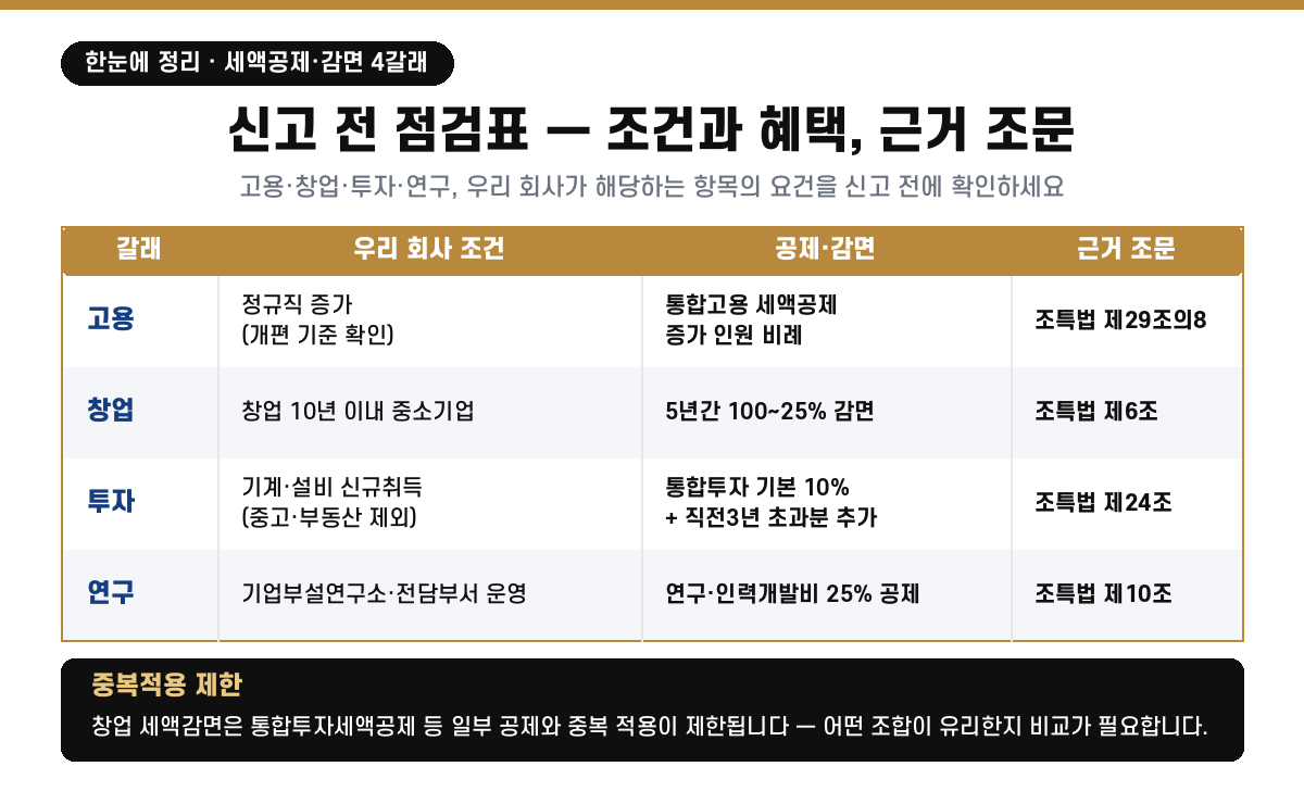 법인세 세액공제·감면 4갈래 한눈에 정리 — 고용은 정규직 증가 시 통합고용세액공제 증가 인원 비례 공제(조특법 제29조의8), 창업은 창업 10년 이내 중소기업 5년간 100~25% 감면(조특법 제6조), 투자는 기계·설비 신규취득 통합투자 기본 10%+직전 3년 초과분 추가(조특법 제24조), 연구는 연구소·전담부서 운영 시 연구·인력개발비 25% 공제(조특법 제10조)이며 창업감면은 통합투자세액공제 등과 중복적용이 제한된다
