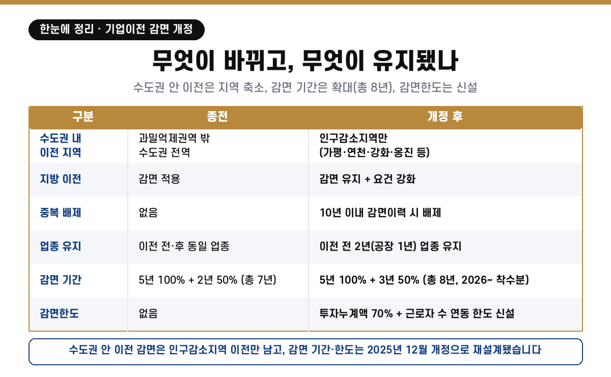 기업이전 세액감면 개정 한눈에 정리 — 수도권 내 이전 지역은 과밀억제권역 밖 수도권 전역에서 인구감소지역(가평·연천·강화·옹진 등)만으로 축소, 지방 이전은 감면 유지되나 요건 강화, 중복배제는 10년 이내 감면이력 시 배제, 업종유지는 이전 전 2년(공장 1년) 동일 업종 유지, 감면 기간은 5년 100%+3년 50% 총 8년(2026년 이후 이전 착수분)으로 확대되고 감면한도(투자누계액 70%+상시근로자 수×1,500만원)가 신설됐다