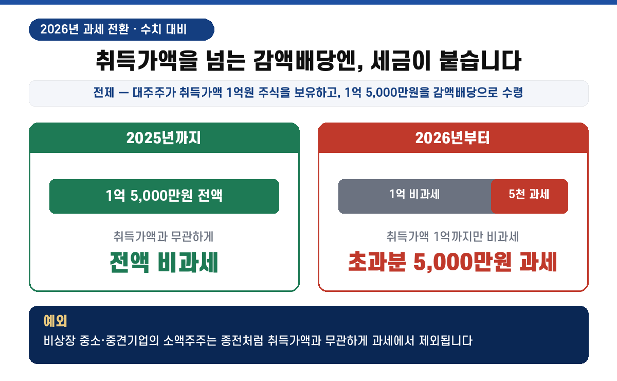 2026년 감액배당 과세 전환 - 취득가액 1억원 주식 보유, 감액배당 1억 5천만원 수령 시 2025년까지 전액 비과세, 2026년부터 취득가액 초과분 5천만원 배당소득세 과세
