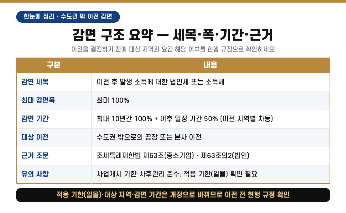수도권 밖 이전 세액감면 한눈에 정리 — 감면 세목은 이전 후 발생 소득의 법인세 또는 소득세, 최대 감면폭 100%, 감면 기간은 최대 10년간 100%+이후 일정 기간 50%(이전 지역별 차등), 대상은 수도권 밖으로의 공장 또는 본사 이전, 근거는 조세특례제한법 제63조·제63조의2이며 사업개시 기한·사후관리·적용 기한(일몰) 확인이 필요하다