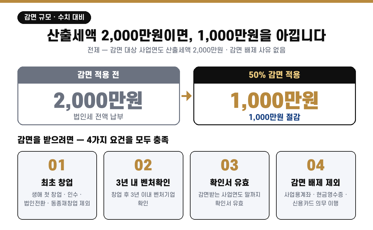 산출세액 2,000만원이면 50% 감면으로 1,000만원 절감, 최초 창업·3년 내 벤처확인·확인서 유효·감면 배제 제외 4요건