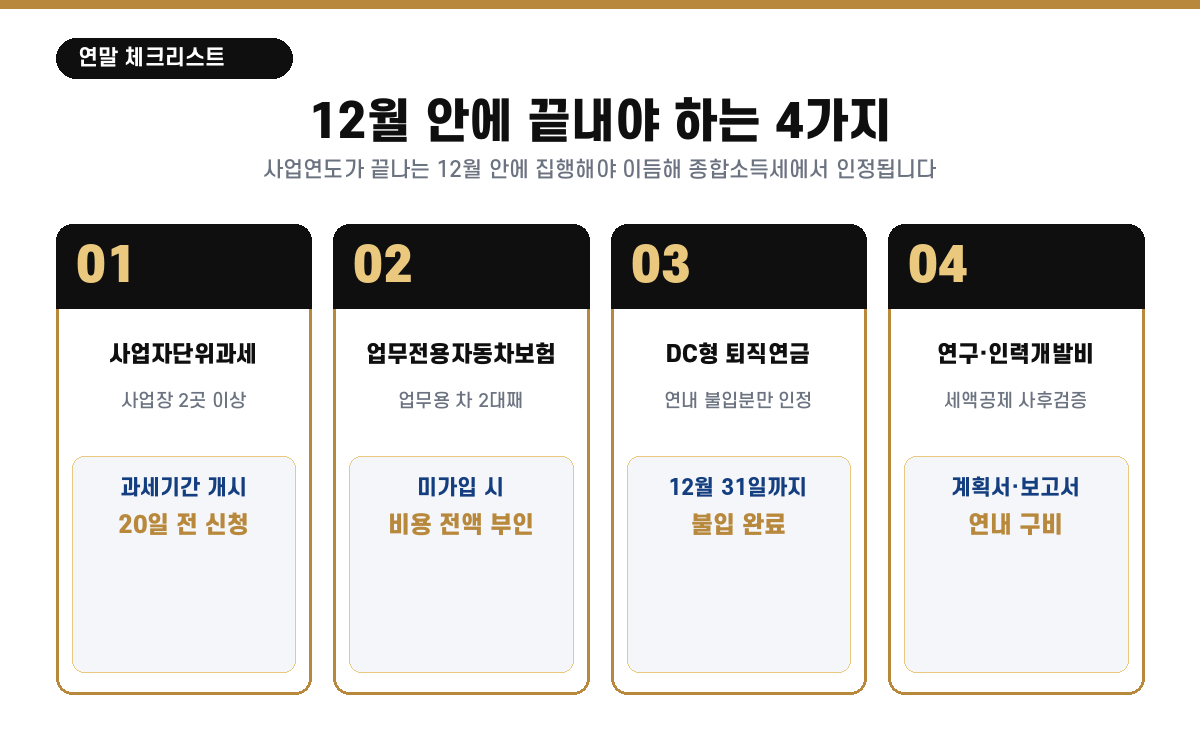 개인사업자 12월 체크리스트 4가지 — 사업장 2곳 이상이면 사업자단위과세(과세기간 개시 20일 전 신청), 업무용 차 2대째 업무전용보험 가입, DC형 퇴직연금 12월 31일까지 불입, 연구·인력개발비 계획서·보고서 구비