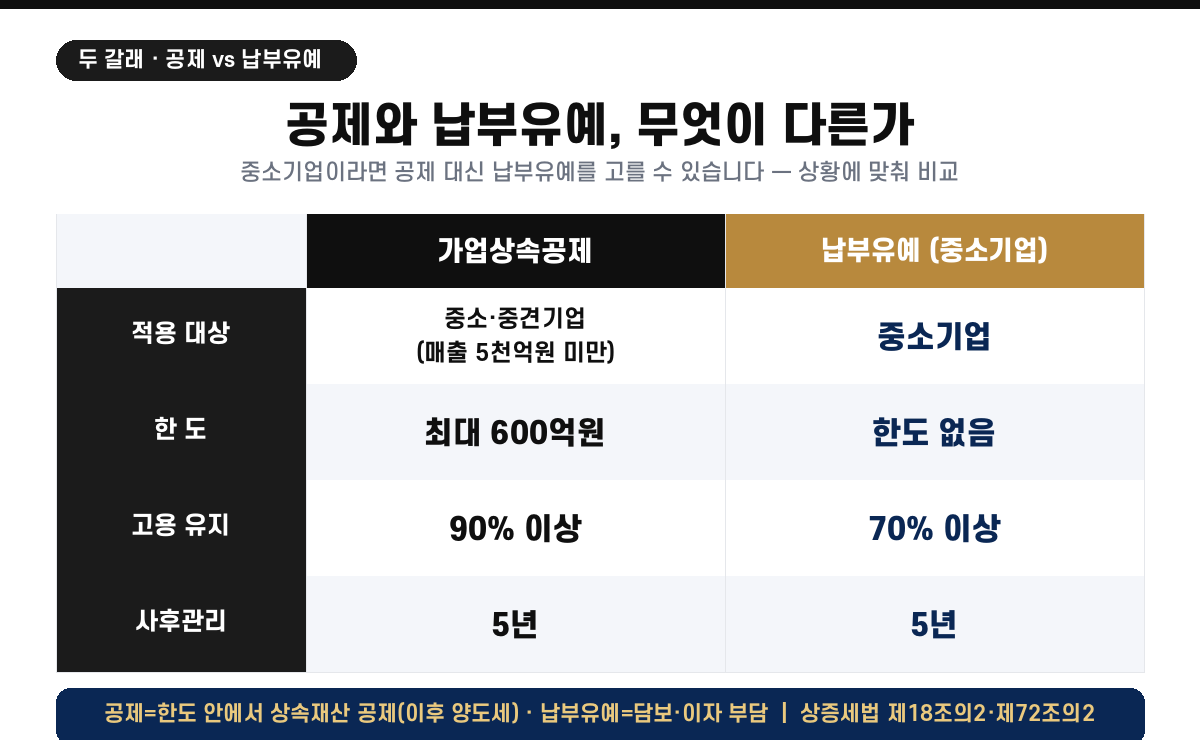 가업상속공제와 중소기업 납부유예를 적용 대상·한도·고용유지·사후관리 기준으로 비교한 표