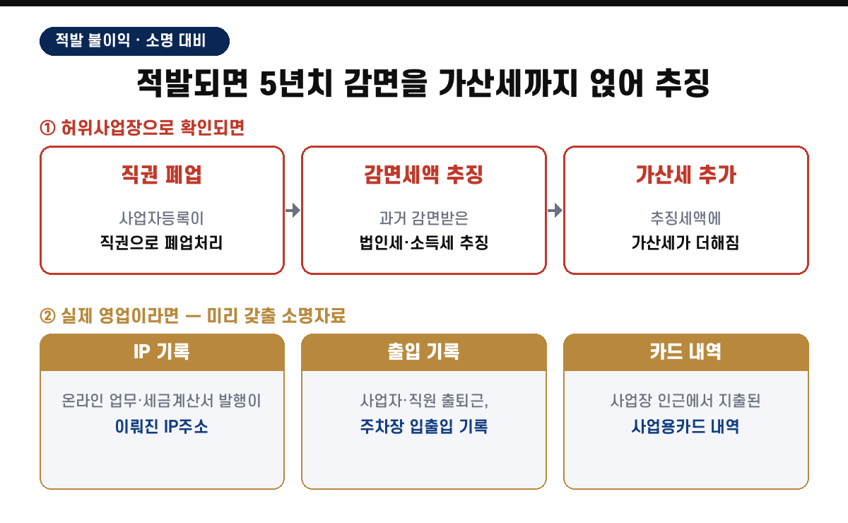 허위사업장 적발 시 직권 폐업·감면세액 추징·가산세, 실제 영업이라면 IP·출입·카드 소명자료 준비