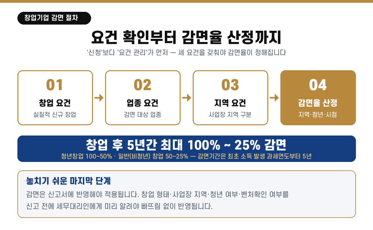 창업기업 세액감면 절차 — 창업 요건(실질적 신규 창업)·업종 요건·지역 요건을 확인하고 청년창업 여부에 따라 감면율을 산정, 창업 후 5년간 최대 100%에서 25%까지 감면(청년창업 100~50%·일반 창업 50~25%), 창업 형태·사업장 지역·청년 여부·벤처확인 여부를 세무대리인에게 미리 알려 신고에 반영