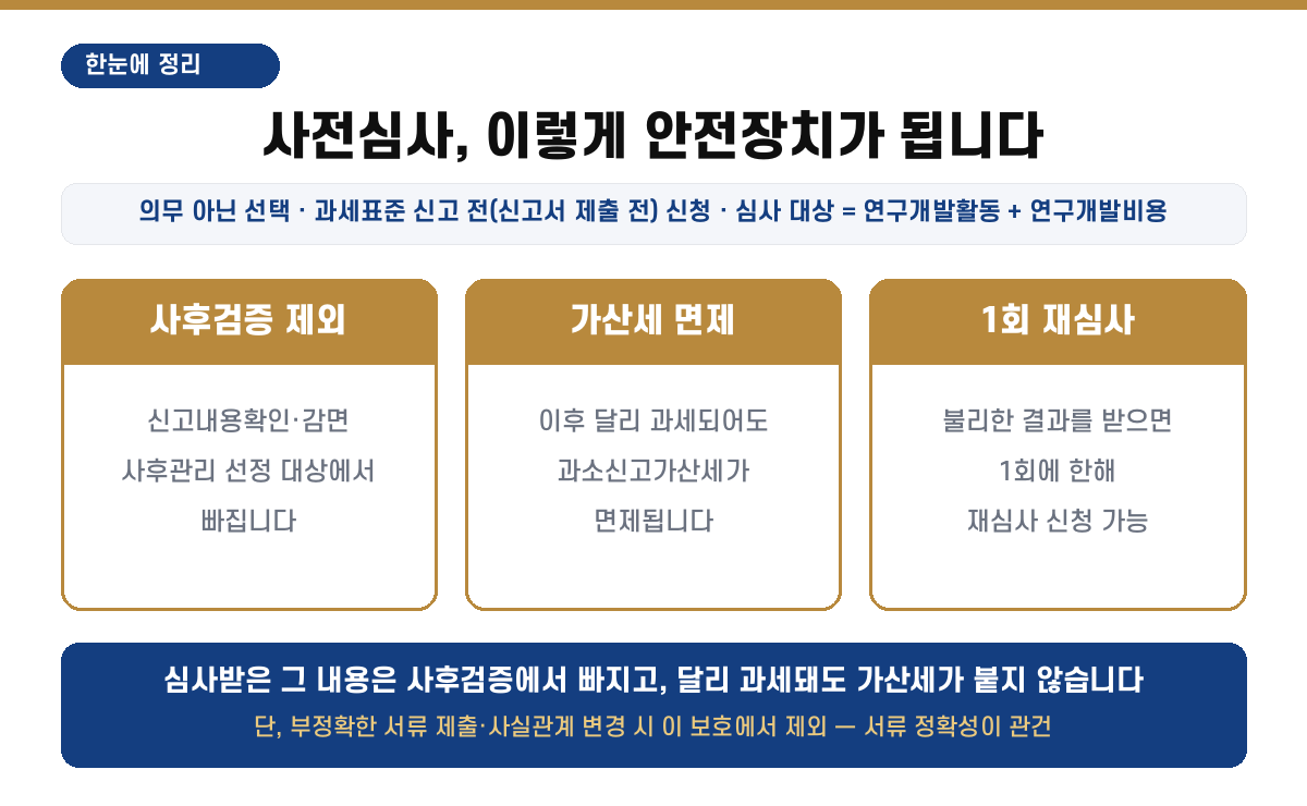 R&D 세액공제 사전심사 한눈에 정리 — 의무 아닌 선택, 법인세(소득세) 과세표준 신고 전 신청, 심사 대상은 연구개발활동+연구개발비용. 심사결과 따라 신청 시 사후검증 제외·과소신고가산세 면제·불리한 결과 1회 재심사. 단 부정확한 서류·사실관계 변경 시 보호 제외