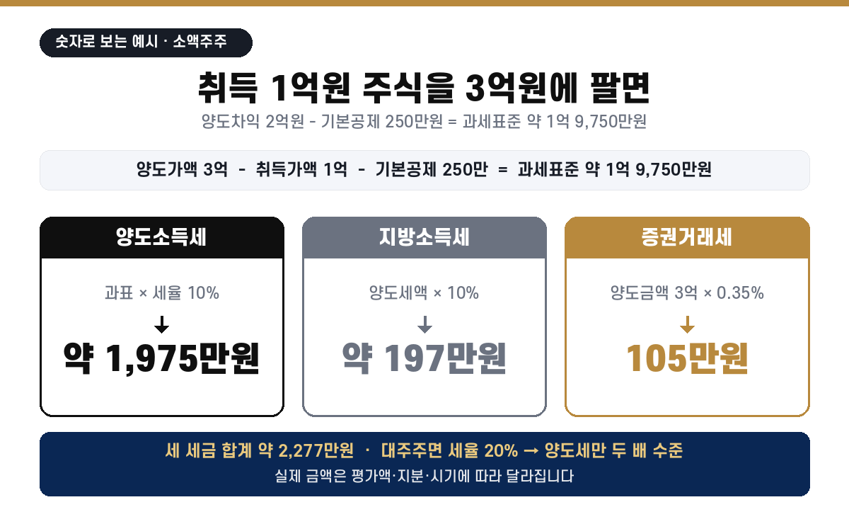 취득 1억 양도 3억 중소기업 소액주주 예시: 양도소득세 약 1,975만원, 지방소득세 약 197만원, 증권거래세 105만원