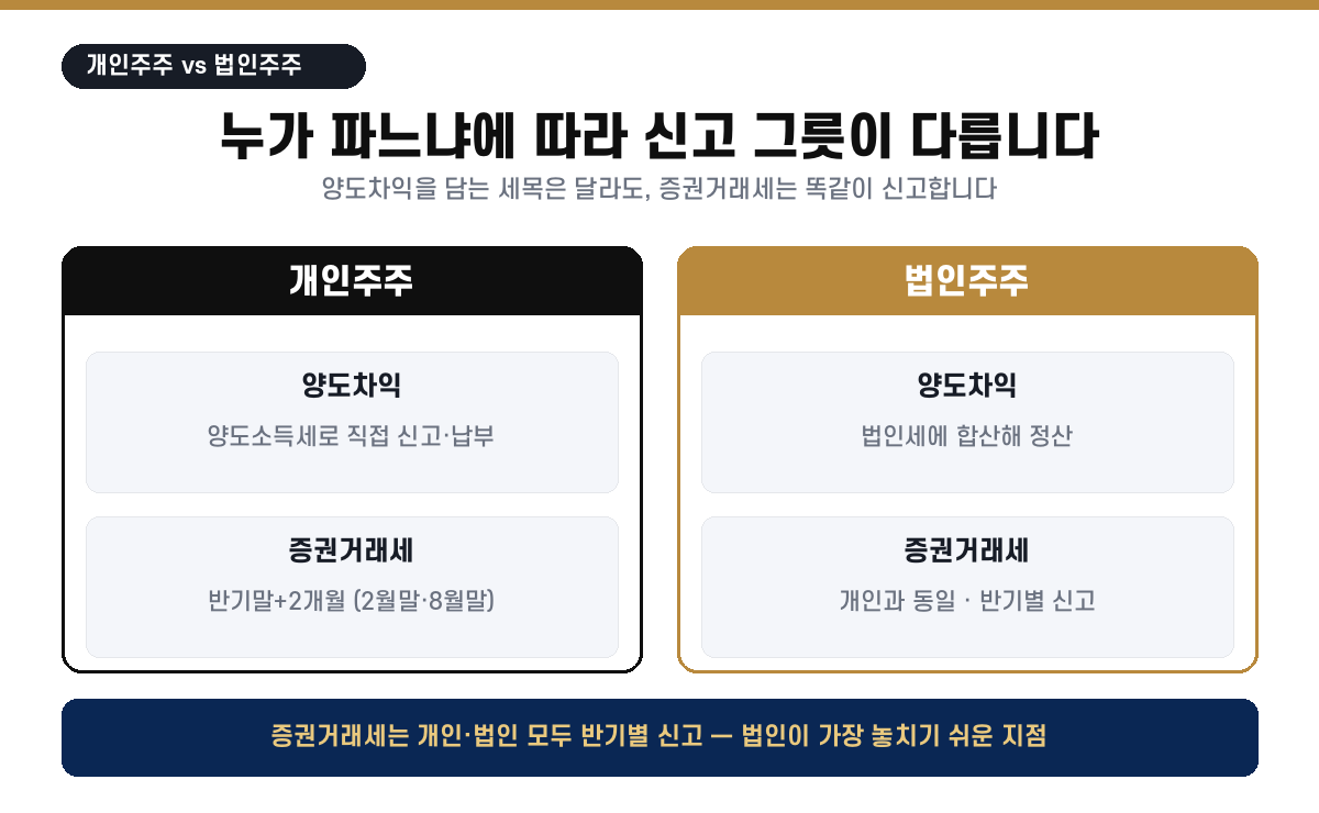 개인주주는 양도소득세로 직접 신고·납부, 법인주주는 법인세에 합산 정산, 증권거래세는 개인·법인 모두 반기별 신고