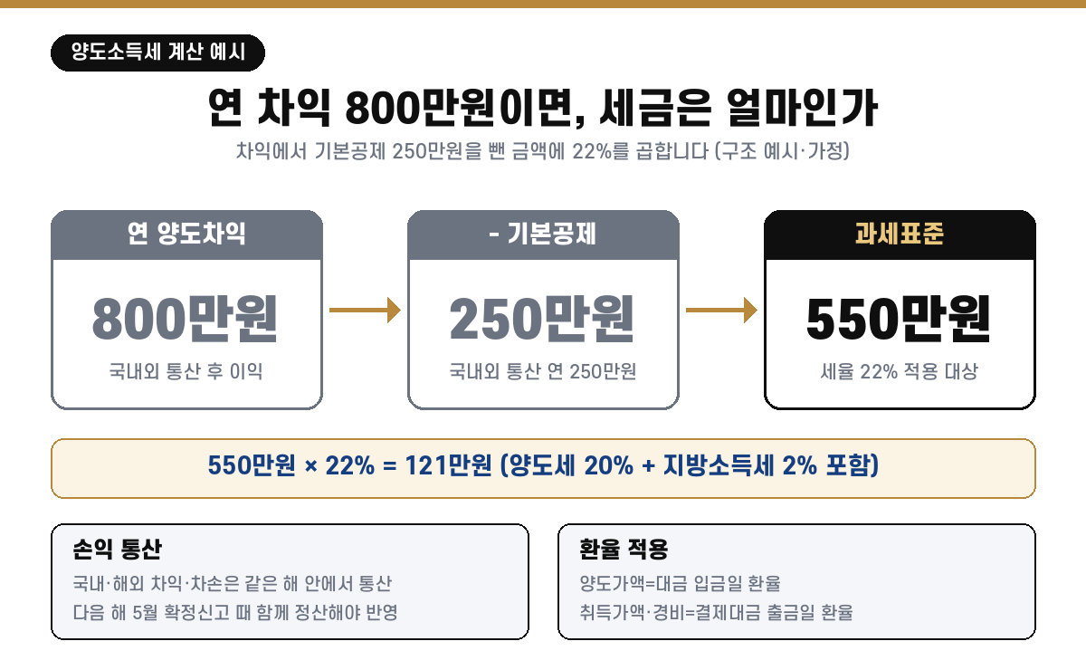 해외주식 양도소득세 계산 예시 — 연 양도차익 800만원에서 기본공제 250만원을 뺀 과세표준 550만원에 세율 22%를 곱해 121만원. 국내·해외 손익은 같은 해 안에서 통산(다음 해 5월 확정신고 때 정산), 환율은 양도가액 입금일·취득가액 출금일 기준
