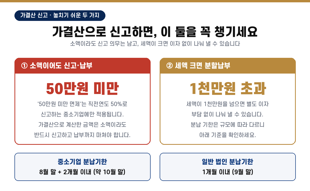가결산 신고 시 50만원 미만이어도 신고·납부 의무, 세액 1천만원 초과는 이자 없이 분납(중소기업 약 10월 말·일반 법인 9월 말)