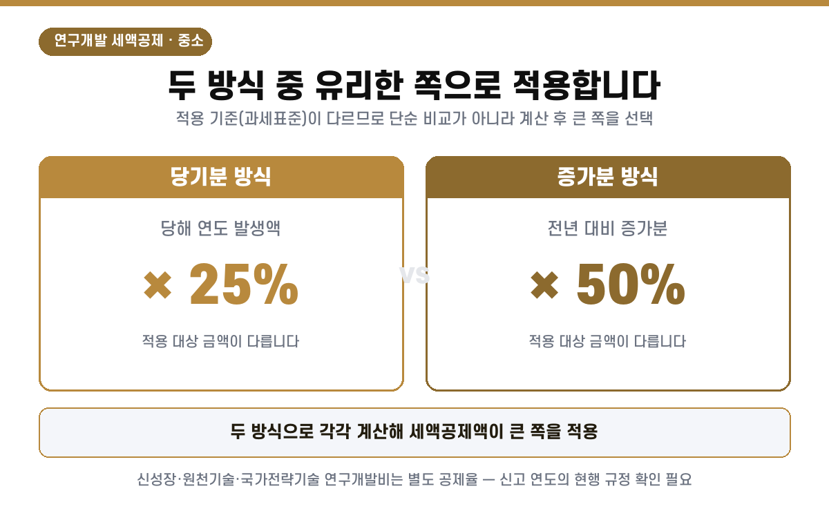 중소기업 연구·인력개발비 세액공제 당기분 발생액 25퍼센트 또는 전년 대비 증가분 50퍼센트 중 유리한 쪽 적용