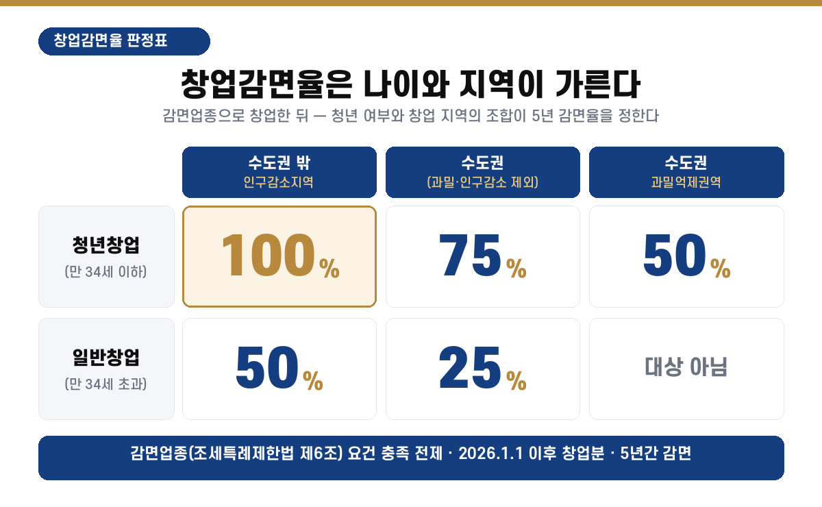 창업중소기업 세액감면율 판정표 — 청년창업(만 34세 이하) 수도권 밖·인구감소지역 100%, 수도권(과밀·인구감소 제외) 75%, 수도권과밀억제권역 50% / 일반창업(만 34세 초과) 50%·25%·대상 아님. 2026년 1월 1일 이후 창업분, 조세특례제한법 제6조