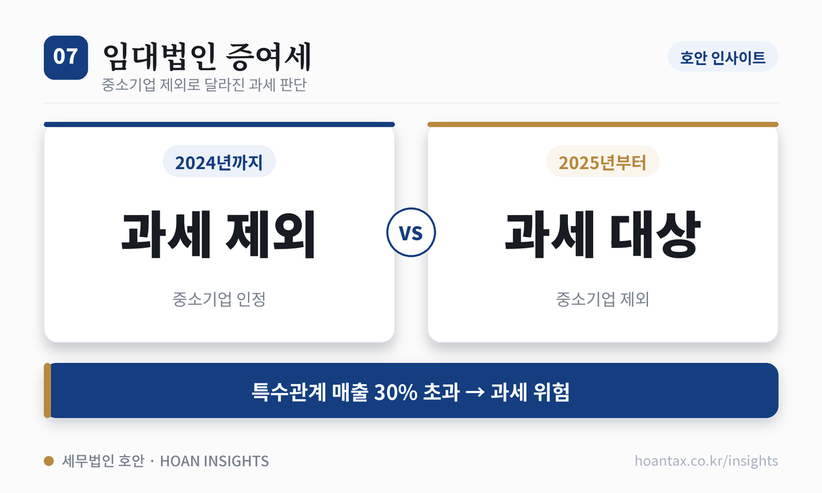 2024년까지 임대법인은 중소기업으로 인정돼 일감몰아주기 증여세에서 제외됐으나, 2025년부터 중소기업에서 제외돼 특수관계법인 임대료 매출이 전체의 30%를 초과하면 주주에게 증여세가 과세될 수 있음을 비교한 카드