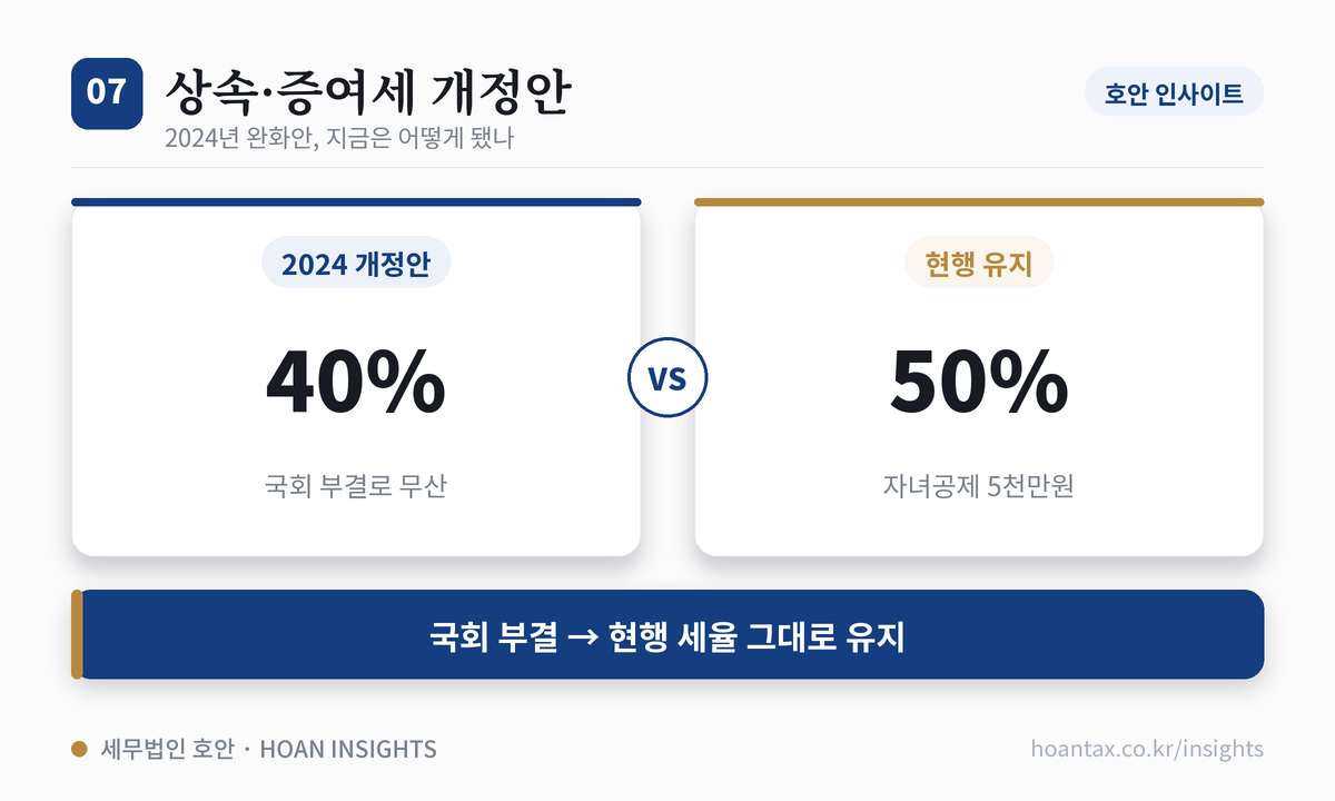 2024년 발표된 상속·증여세 완화 개정안(최고세율 40%, 자녀공제 5억원 추진)이 2024년 12월 국회에서 부결돼, 현행 최고세율 50%·자녀공제 1인 5천만원이 그대로 유지됨을 비교한 카드