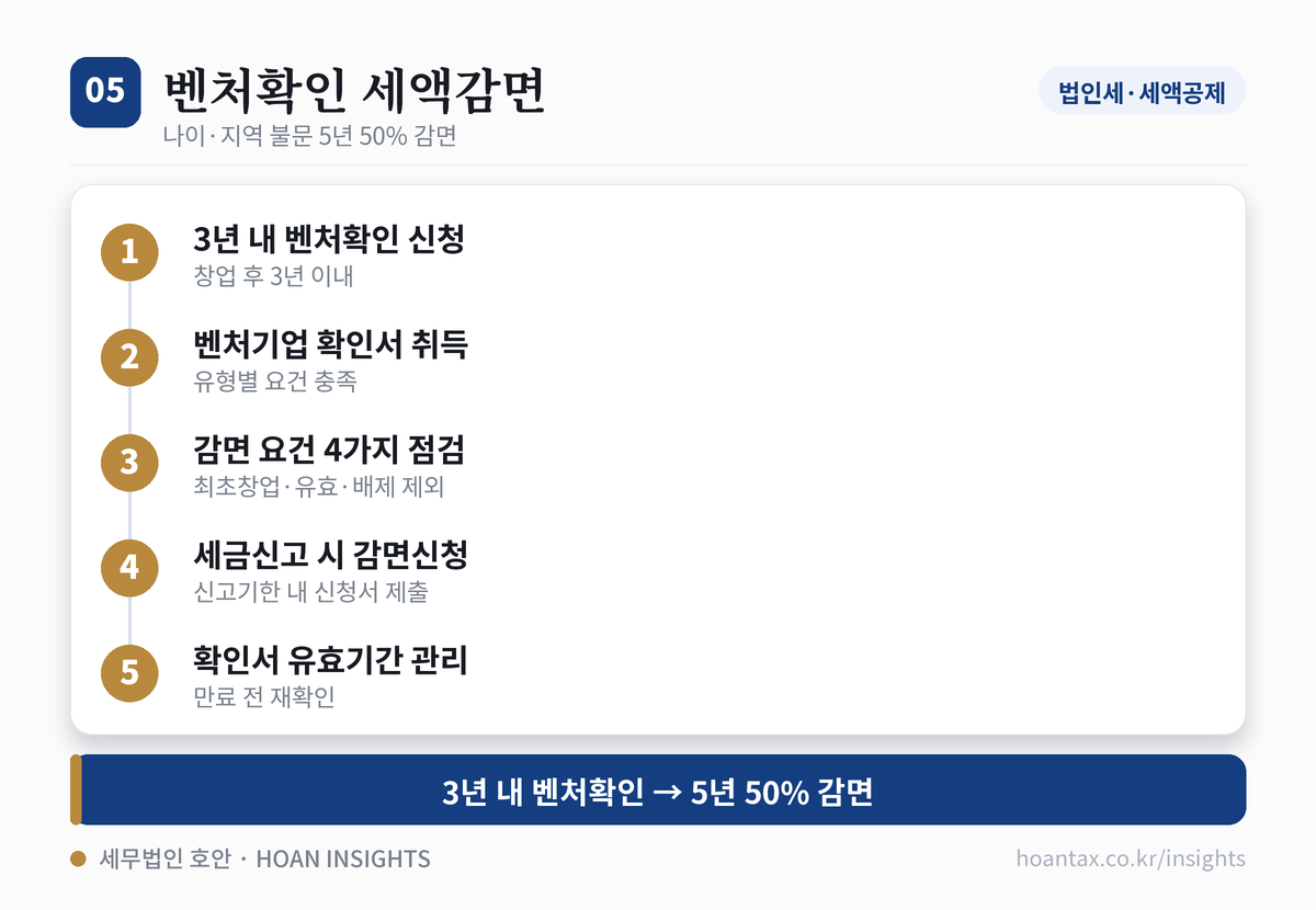 창업 후 3년 이내 벤처기업 확인을 받으면 창업자 나이·창업지역과 무관하게 5년간 법인세·소득세 50% 감면(조세특례제한법 제6조 창업벤처중소기업 세액감면)