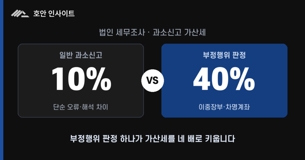 세무조사 대응, 사전통지 20일부터 불복 90일까지