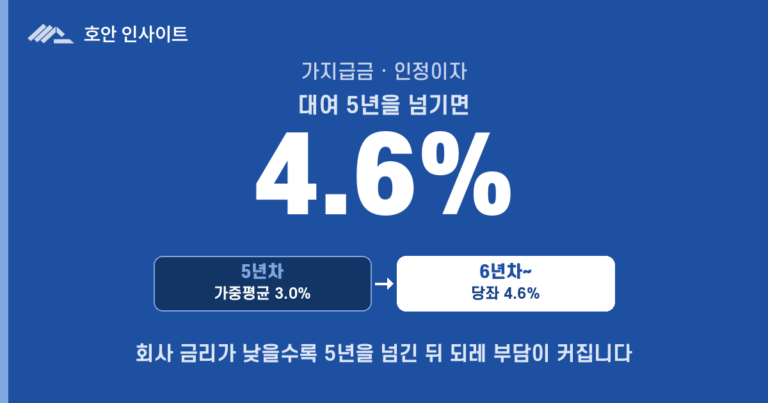 가지급금, 왜 갚지 않으면 매년 늘어나는가