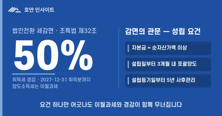개인사업자 법인전환, 세감면 방식의 실익과 절차