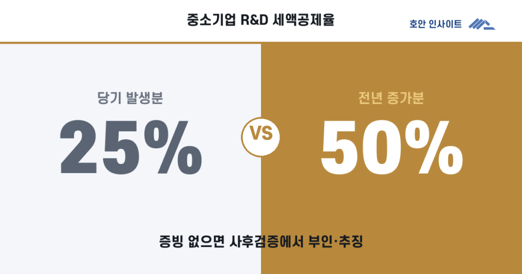 연구·인력개발비 세액공제 사후관리 총정리