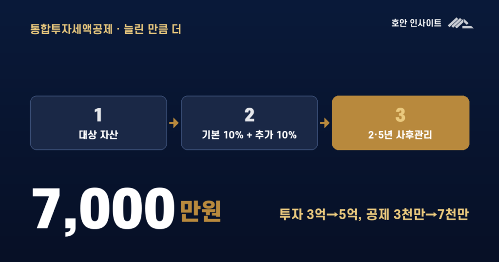 통합투자세액공제, 투자 늘린 만큼 커지는 공제 (2026)