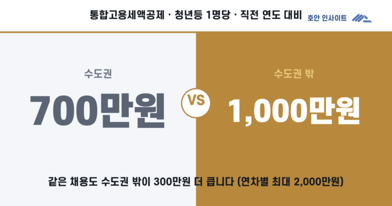 통합고용세액공제, 1인당 연차별 최대 2,000만원