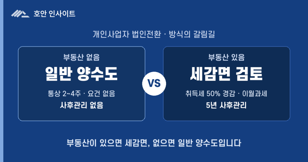 개인사업자 법인전환, 일반 사업양수도의 실익과 절차