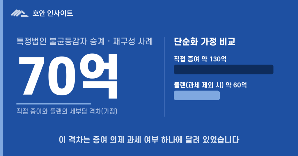 특정법인 불균등감자 승계 플랜의 결론이 달라진 이유