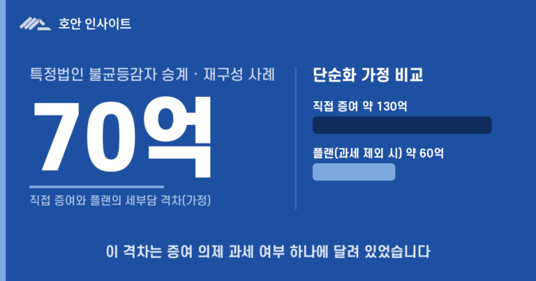 특정법인 불균등감자 승계 플랜의 결론이 달라진 이유