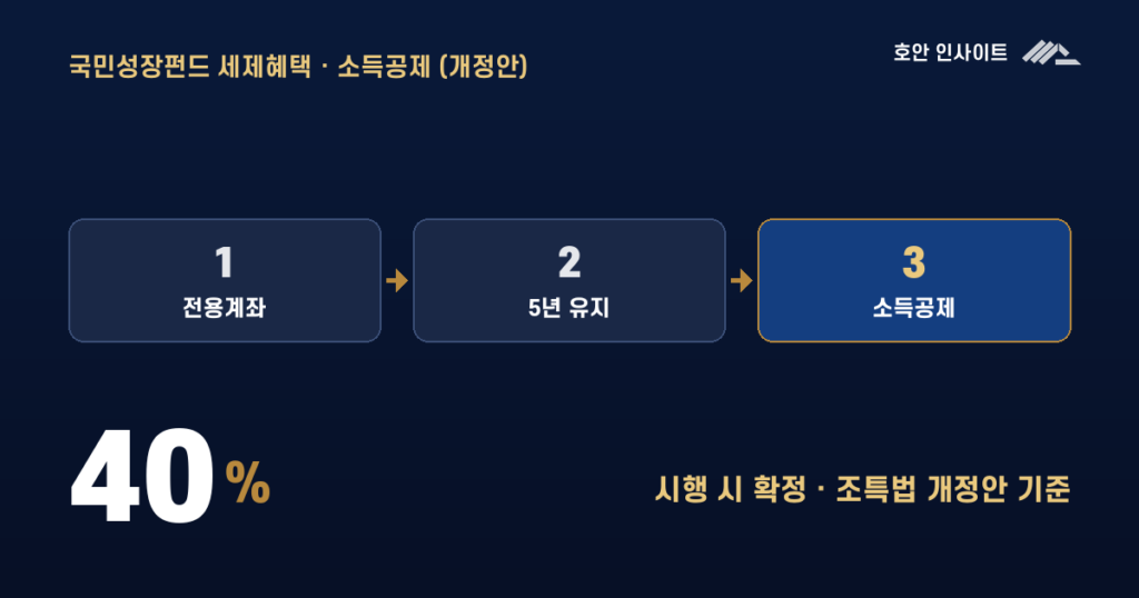 국민성장펀드 세제혜택, 소득공제·분리과세 (2026)