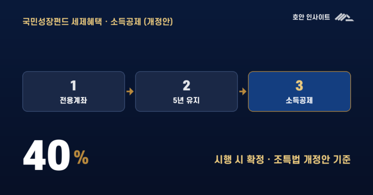 국민성장펀드 세제혜택, 소득공제·분리과세 (2026)