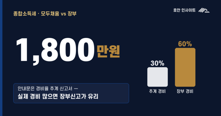 종합소득세 마감 전 반드시 확인할 7가지