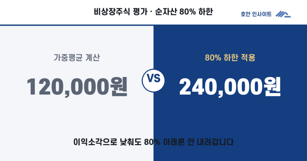 비상장주식 보충적 평가, 순손익·순자산가치 계산법