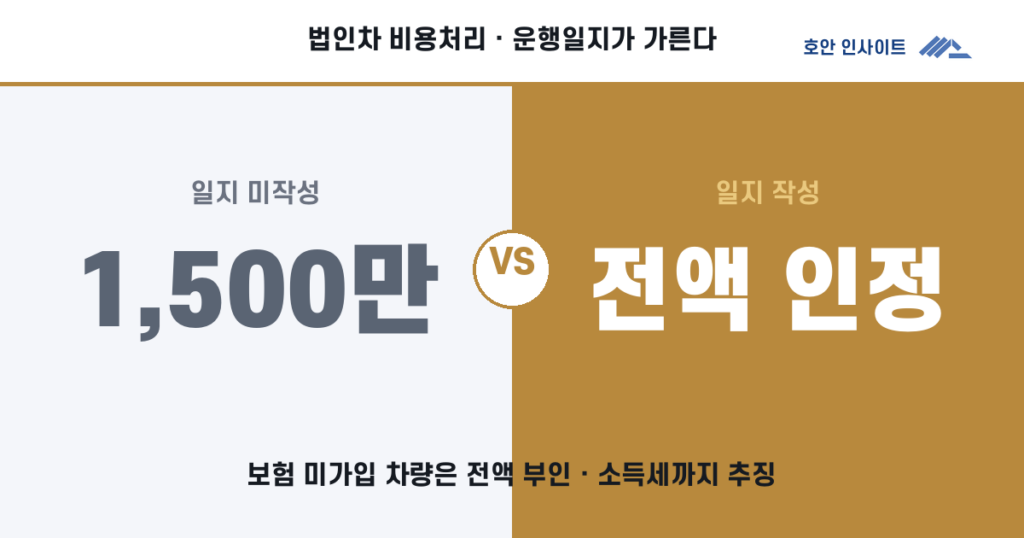 법인차 비용처리 5원칙, 한도 연 1,500만원과 운행일지