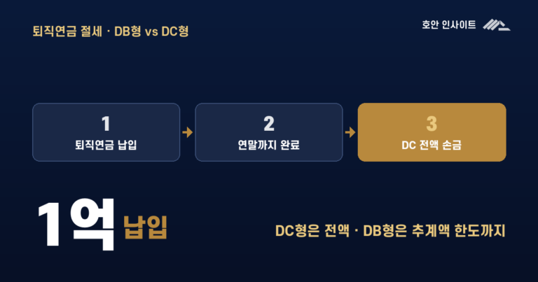 퇴직연금 법인세 절감, DB형·DC형 무엇이 유리한가