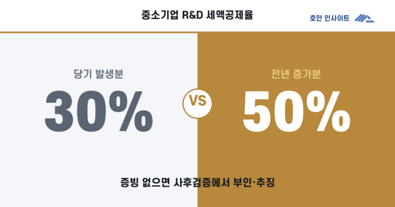 연구·인력개발비 세액공제, 사후검증 대비법