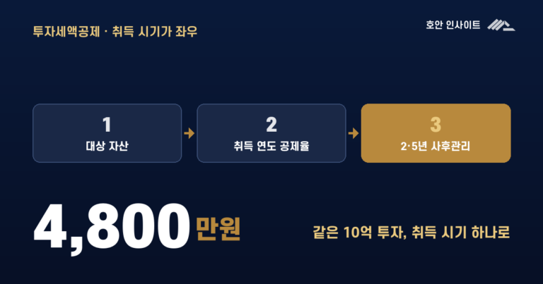 투자세액공제, 얼마나·언제 유리한가 (2026)