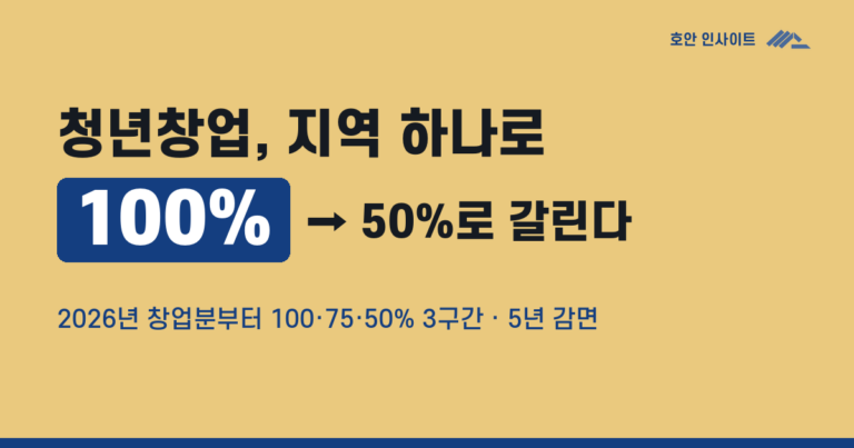 청년창업 세액감면, 지역·요건별 (2026)