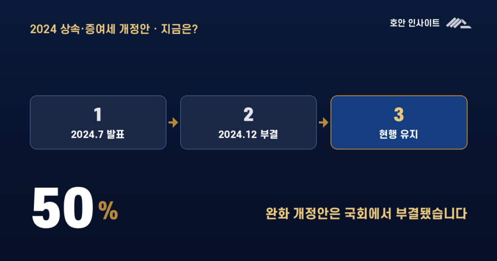 2024년 상속·증여세 개정안, 지금은 어떻게 됐는가