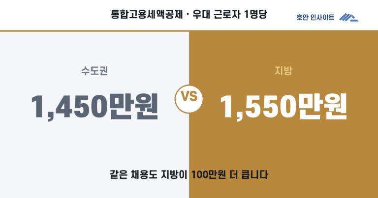 통합고용세액공제, 1인당 최대 1,550만원 (2026)