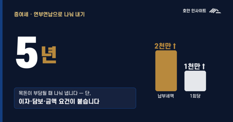 증여세 연부연납, 최대 5년 분할납부 요건과 이자·담보