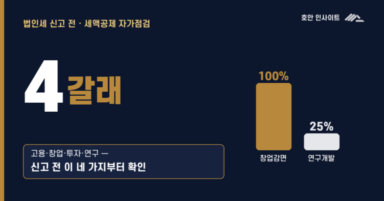 법인세 세액공제·세액감면 정리 (2026)