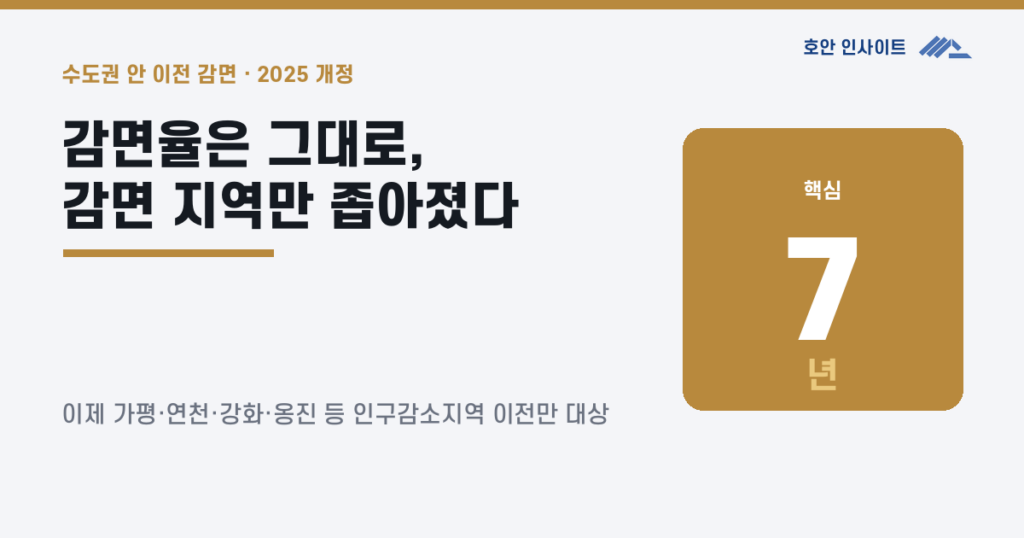 수도권 안 이전 감면, 개정 후 어떻게 되는가 (2026)
