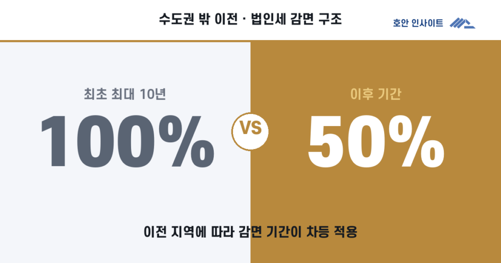 수도권 밖 이전, 법인세 최대 10년 100% 감면 (2026)