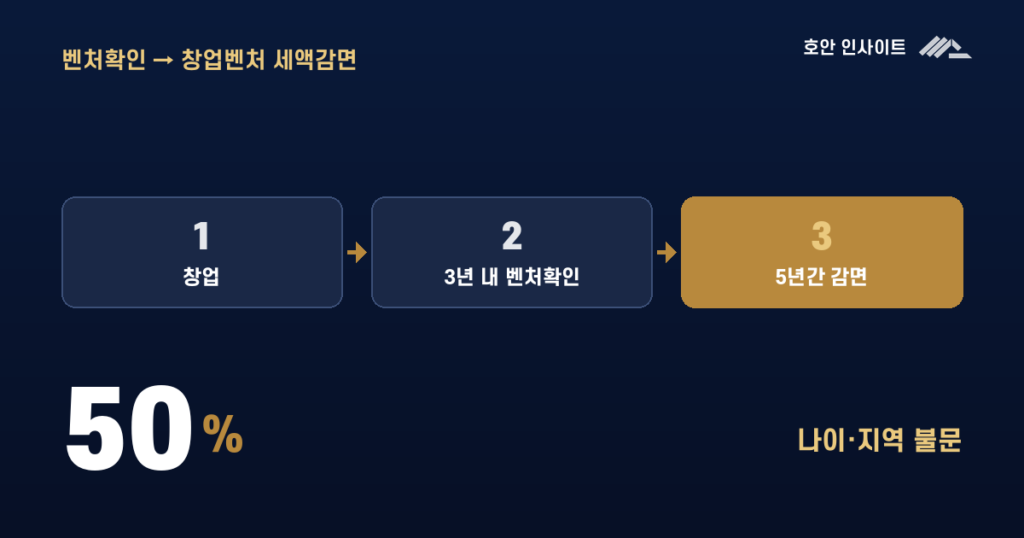 벤처기업 확인 시 법인세 50% 감면 (2026)
