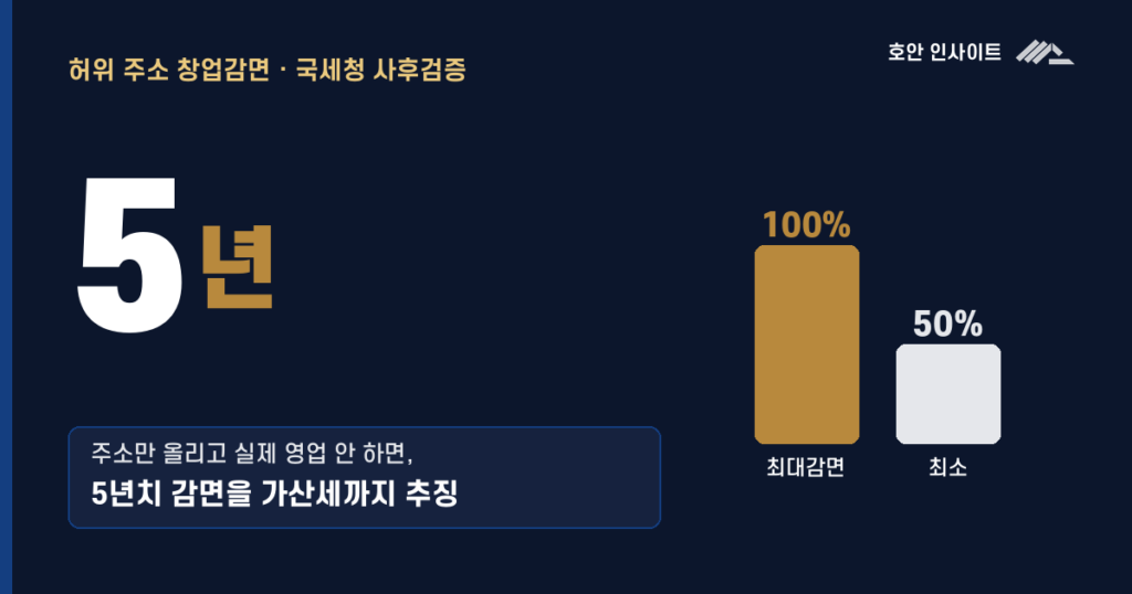 공유오피스에 ‘주소만’ 올린 창업감면, 세무조사 대상이 될 수 있습니다